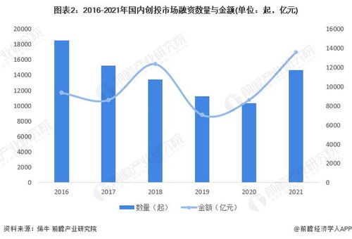 2022年中國創(chuàng)業(yè)投資行業(yè)市場現(xiàn)狀及競爭格局分析 文娛傳媒受互聯(lián)網(wǎng)巨頭高度關(guān)注